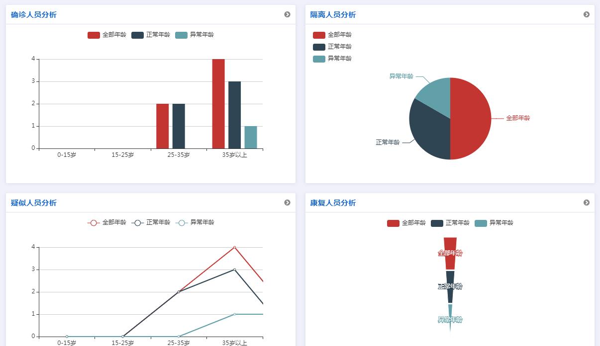 可視化數據統計